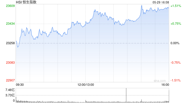 收评：港股恒指涨1.35% 科指涨2.46% 稳定币概念股强势
