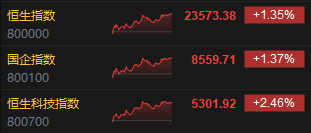 收评：港股恒指涨1.35% 科指涨2.46% 稳定币概念股强势