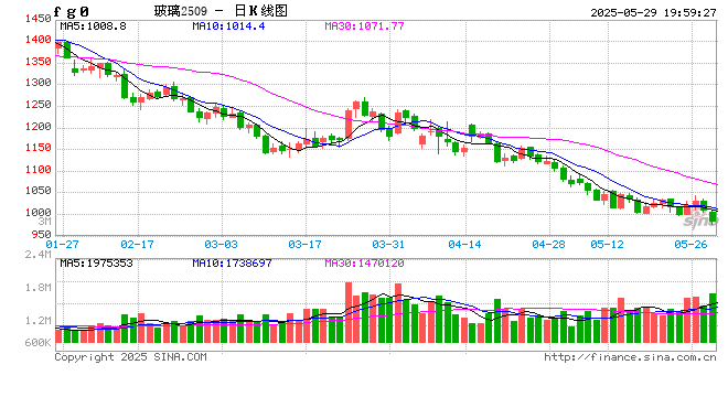 玻璃：期现回归后，关注供应变化