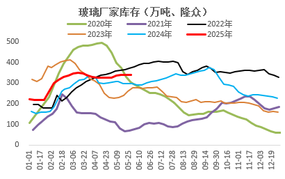 玻璃：期现回归后，关注供应变化