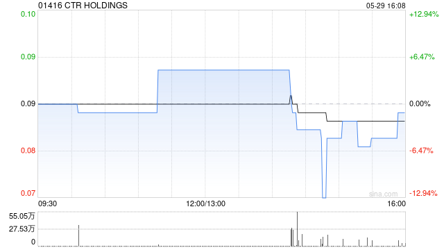 CTR HOLDINGS发布年度业绩 股东应占溢利776.6万新元同比增加190.75%