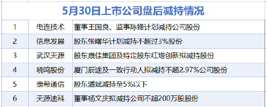 5月30日增减持汇总:信息发展等6股减持 当日暂无公司增持(表)