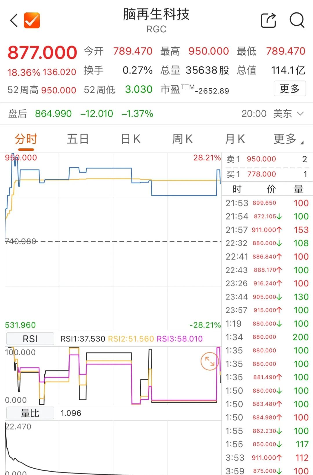 脑再生科技，上演美股“神话”