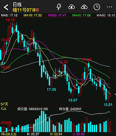 周评:趋势是否扭转? 巴西减产消息提振 原糖期货反弹但周线仍收跌