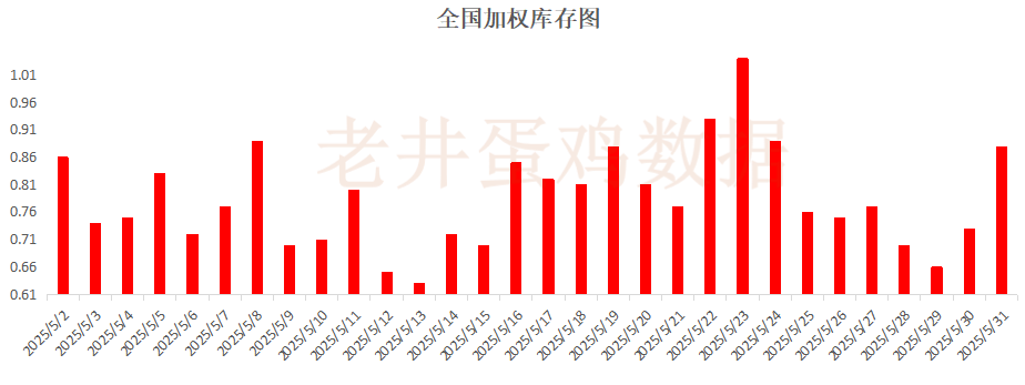 老井扯鸡蛋：昨日全国鸡蛋均价下跌 、淘汰鸡均价稳中有跌！