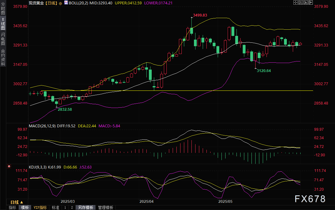 黄金交易提醒:劲爆!乌克兰空袭俄罗斯机场,金价一度跳涨逾20美元,关注和平会谈