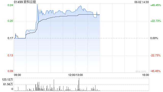 加密货币概念股早盘飙升 欧科云链涨逾37%雄岸科技涨逾15%