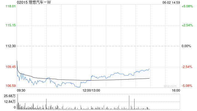 理想汽车-W5月交付新车40856辆 同比增长16.7%