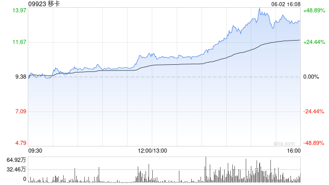 移卡早盘拉升逾16% 近日宣布获得美国MTL支付牌照