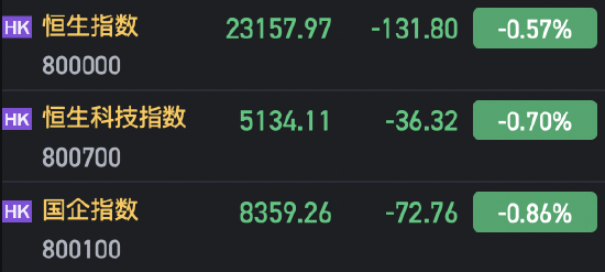 收评：港股恒指跌0.57% 科指跌0.7% 黄金股多股大涨