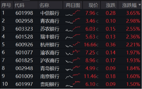年内超额10%，大涨过后的银行，还能配吗？