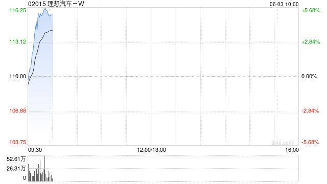 港股三大指数涨超1% 理想汽车涨超4%