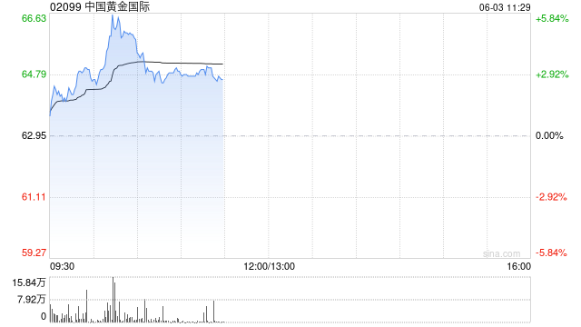 黄金股继续强势 中国黄金国际再创新高 金价上涨一度重回3400美元