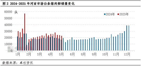 白条猪肉：供应压力依旧 短期河南猪肉价格或偏弱调整