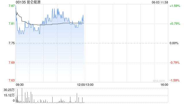 大摩：略下调昆仑能源目标价至8.9港元 评级“增持”