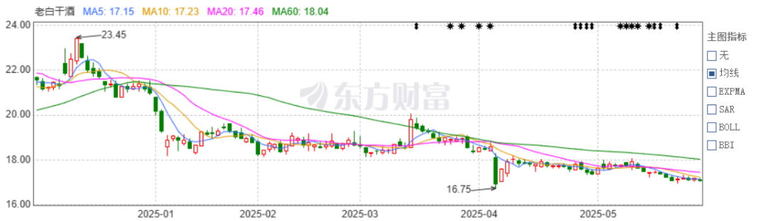 老白干酒515万股激励股解禁在即！业绩达标与机构调仓下的股价博弈