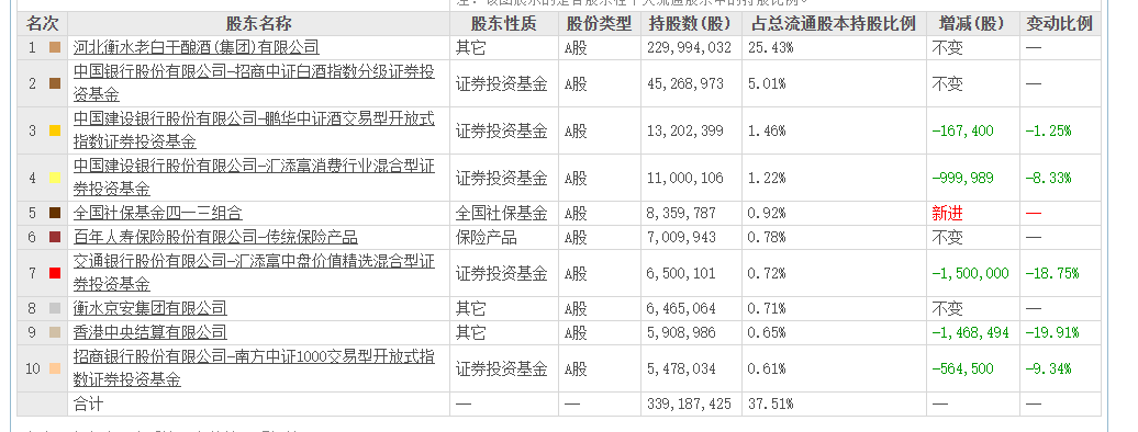 老白干酒515万股激励股解禁在即！业绩达标与机构调仓下的股价博弈