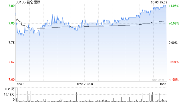 大摩：微降昆仑能源目标价至8.9港元 予“增持”评级