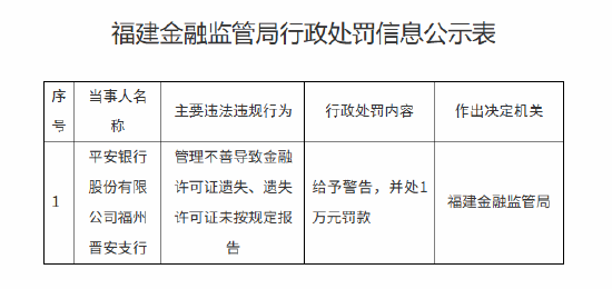 平安银行福州晋安支行被罚1万元：管理不善导致金融许可证遗失、遗失许可证未按规定报告