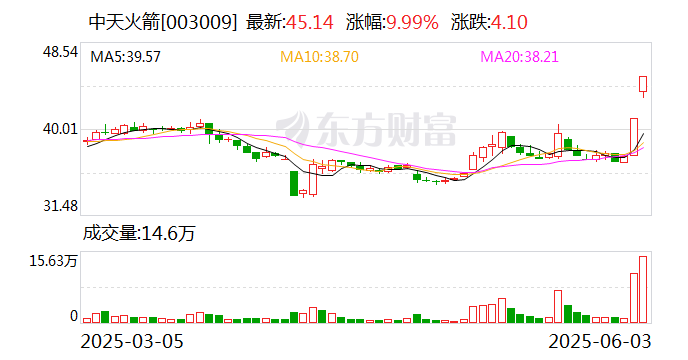 2连板中天火箭：目前经营情况正常 不存在应披露而未披露的重大事项