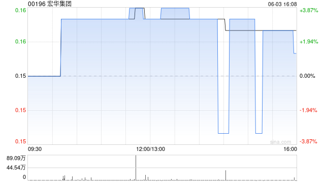 宏华集团附属订立合计金额超2.4亿元的船舶工程分项建造工程合同