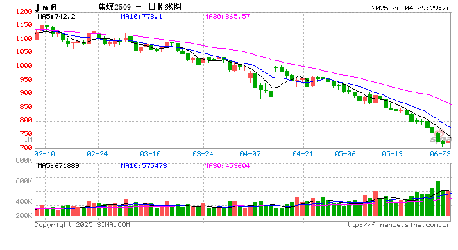 开盘|国内期货主力合约涨多跌少，焦煤涨超3%