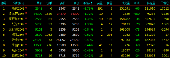 开盘|国内期货主力合约涨多跌少，焦煤涨超3%