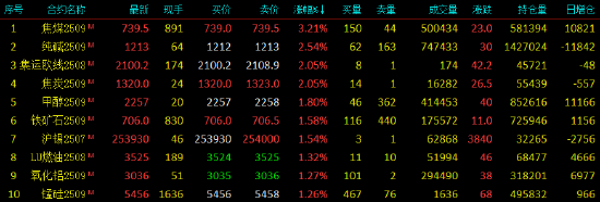 开盘|国内期货主力合约涨多跌少，焦煤涨超3%