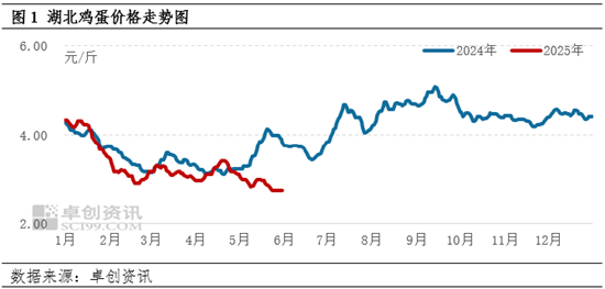 供强需弱，又逢梅雨 6月湖北蛋价或低位承压前行