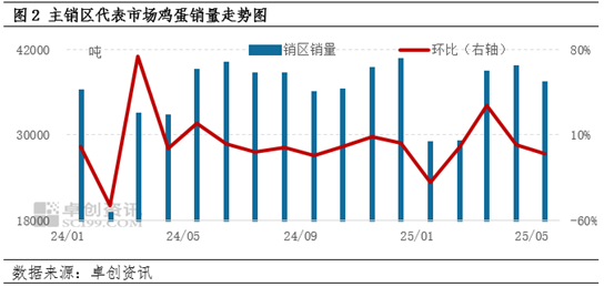 供强需弱，又逢梅雨 6月湖北蛋价或低位承压前行