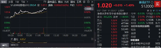 券商ETF（512000）拉升1．5%，光大证券领涨8%，多重因素支持券商板块估值修复