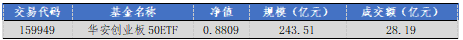 华安基金：创新药景气度高增，创业板50指数值得关注