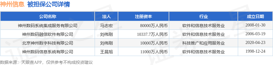 神州信息披露4笔对外担保，被担保公司4家