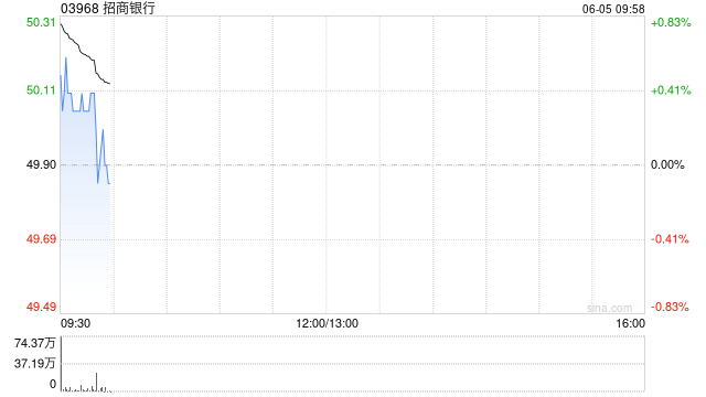 招商银行获Ping An Asset Management Co., Ltd.增持617.35万股 每股作价约49港元