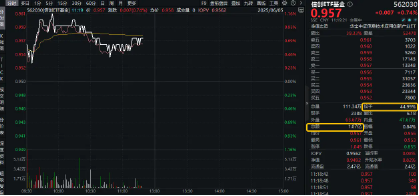 再添一把火！数字贸易是什么？信创ETF基金（562030）实时成交额超1亿元，交投火热！