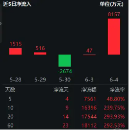 再添一把火！数字贸易是什么？信创ETF基金（562030）实时成交额超1亿元，交投火热！