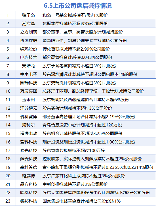 6月5日增减持汇总:暂无增持 獐子岛等23股减持(表)