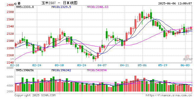 “玉”见未来：麦收影响，6月中上旬华北玉米价格或存上涨空间