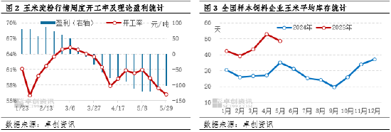 “玉”见未来：麦收影响，6月中上旬华北玉米价格或存上涨空间