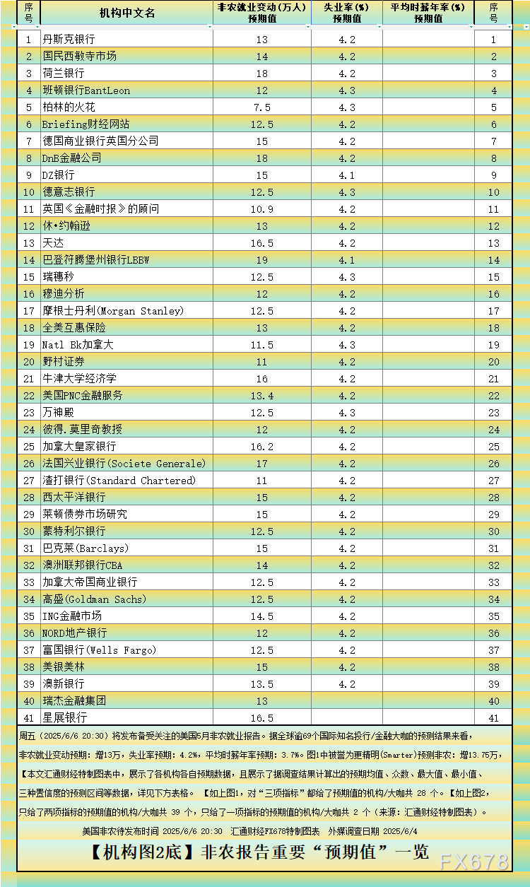 非农最全前瞻：69家机构大咖预测大比拼，精明预测又在暗示重要信号