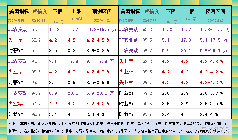 非农最全前瞻：69家机构大咖预测大比拼，精明预测又在暗示重要信号