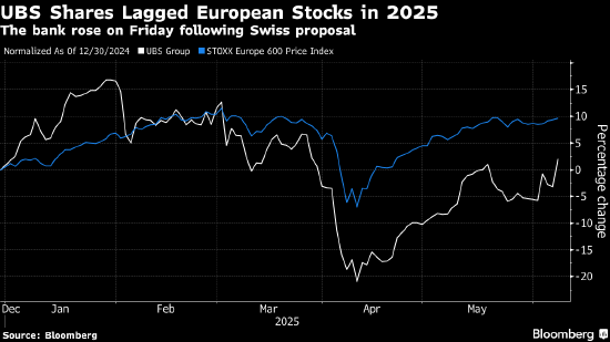 瑞银股价攀升 260亿美元资本方案带来清晰度
