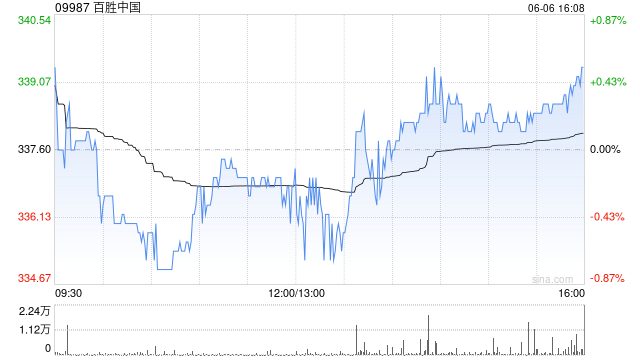 百胜中国6月5日斥资466.24万港元回购1.39万股