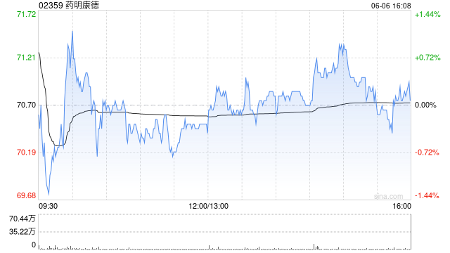 药明康德获Computershare Hong Kong Trustees Limited增持220.87万股