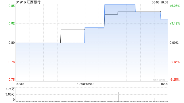江西银行将于8月26日派发末期股息每10股0.38元