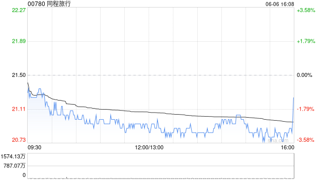 同程旅行获T. Rowe Price Associates, Inc. and its Affiliates增持363.28万股