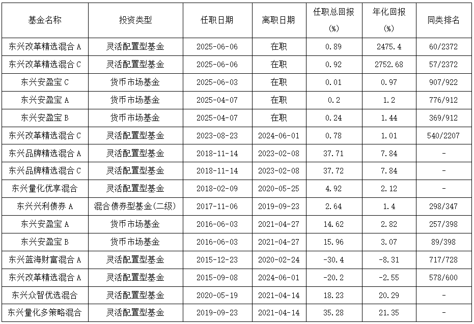 康凯1413%换手率后闪电离任!孙继青“二进宫”揭秘东兴基金战略深意