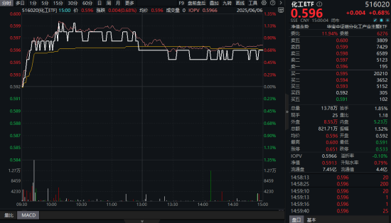 制冷剂R32价格暴涨,行业利润激增引爆板块!氟化工爆发,化工ETF(516020)日线四连阳!