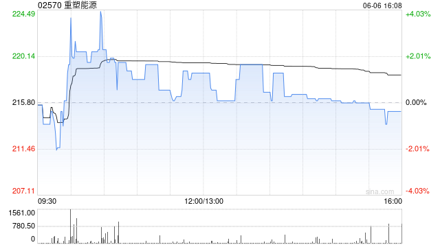 重塑能源拟折让约27.93%配发合共197.18万股内资股 净筹约2.72亿元