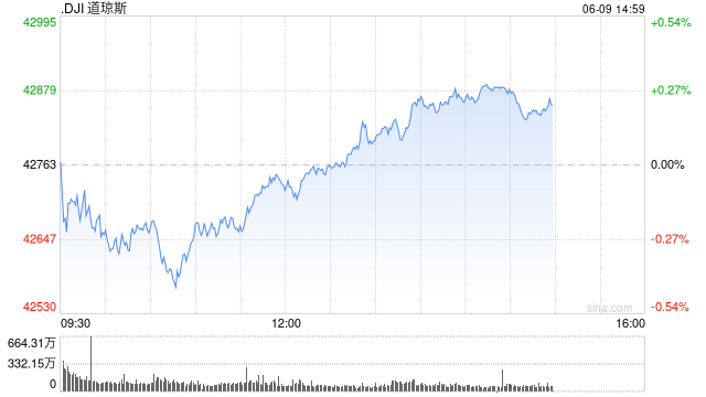 早盘：美股涨跌不一 道指下跌逾100点
